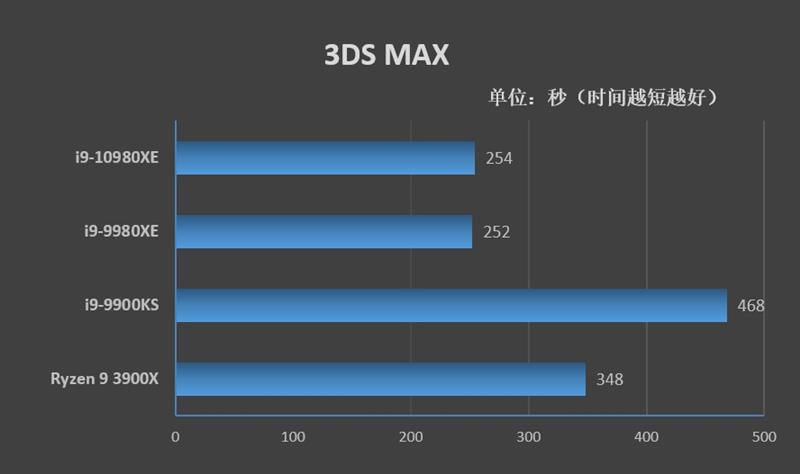 全核4.8GHz轻轻松松！i9-10980XE评测：这才是值得发烧友拥有的顶级处理器