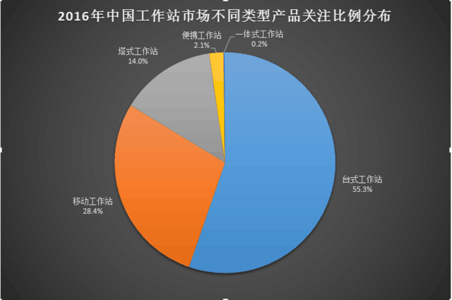 2016年中国台式/移动工作站市场研究报告 