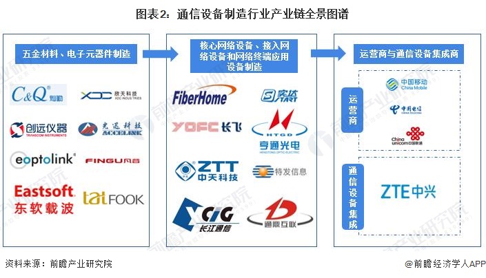 图表2：通信设备制造行业产业链全景图谱