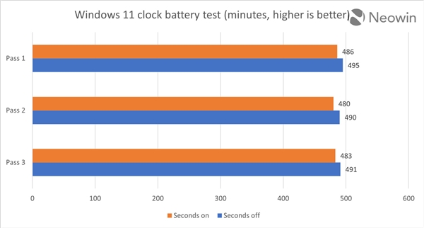 微软声称会影响性能？用户实测Win11秒针显示：影响微乎其微