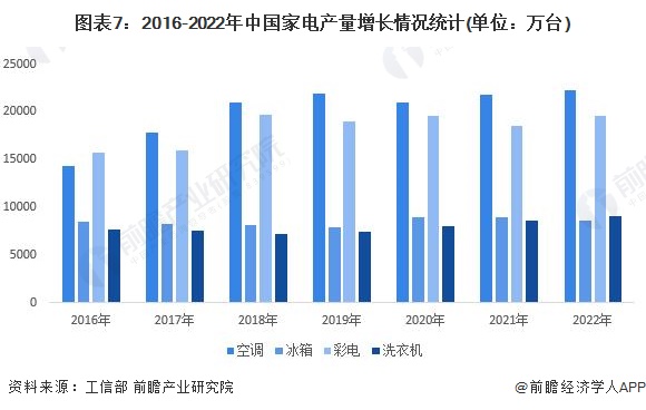 图表7：2016-2022年中国家电产量增长情况统计(单位：万台)