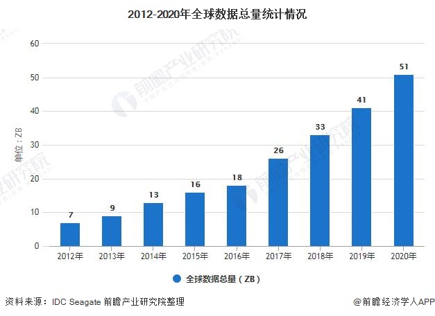 2012-2020年全球数据总量统计情况