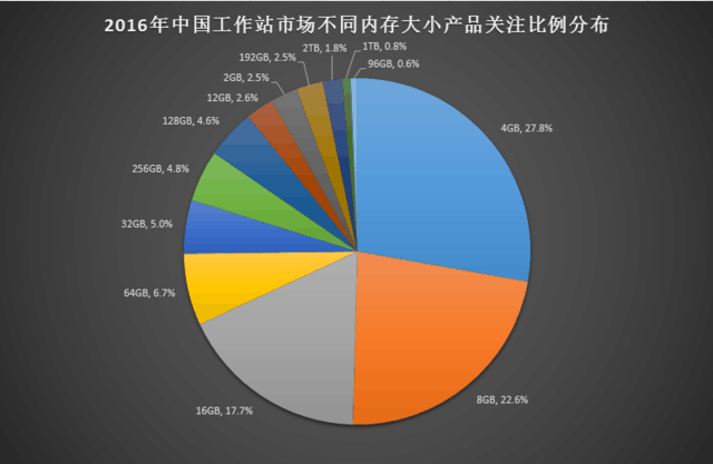 2016年中国台式/移动工作站市场研究报告 