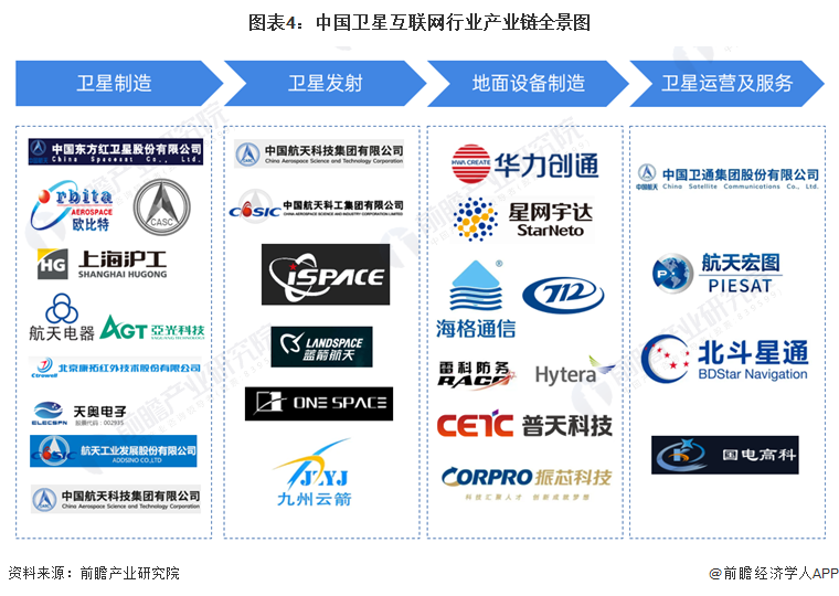 图表4：中国卫星互联网行业产业链全景图