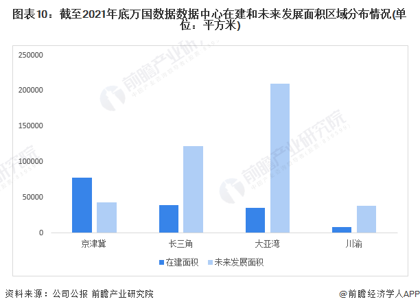 图表10：截至2021年底万国数据数据中心在建和未来发展面积区域分布情况(单位：平方米)