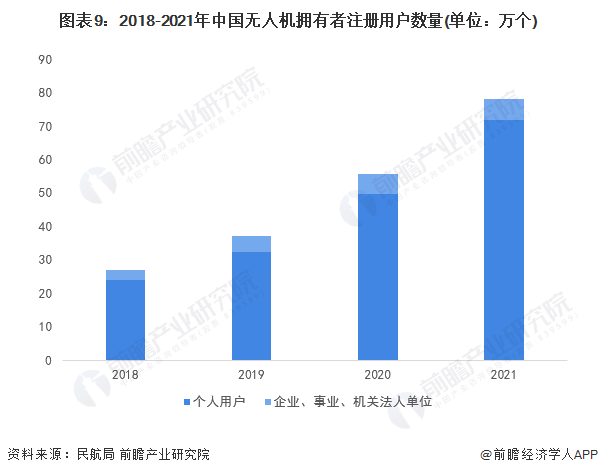 图表9：2018-2021年中国无人机拥有者注册用户数量(单位：万个)