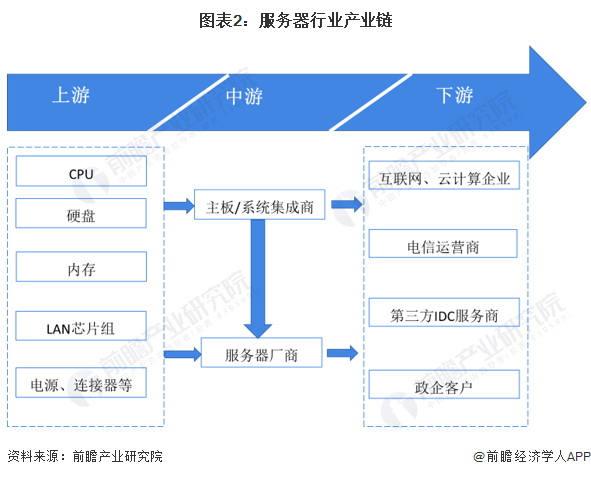 图表2：服务器行业产业链