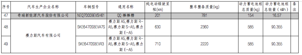 奇瑞QQ棒棒糖产品信息曝光！纯电续航201公里，比QQ冰淇淋大