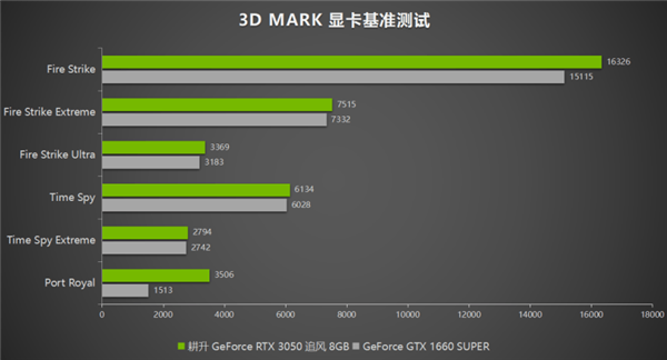 耕升GeForce RTX 3050追风评测 3A大作依旧能战值得玩家选择！