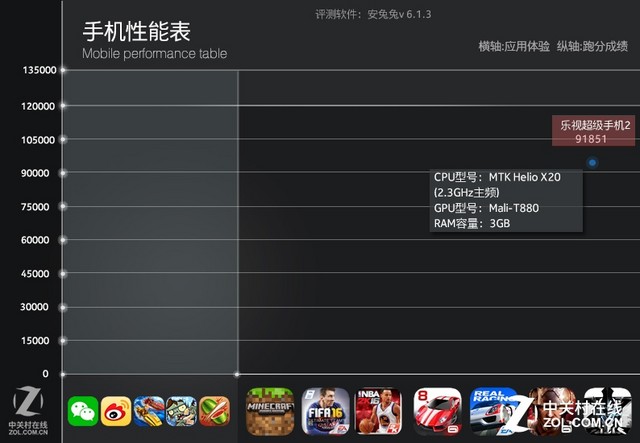 安兔兔跑分9万+的千元机 乐2手机评测（不发） 