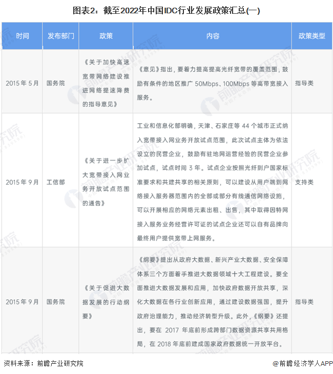 图表2：截至2022年中国IDC行业发展政策汇总(一)