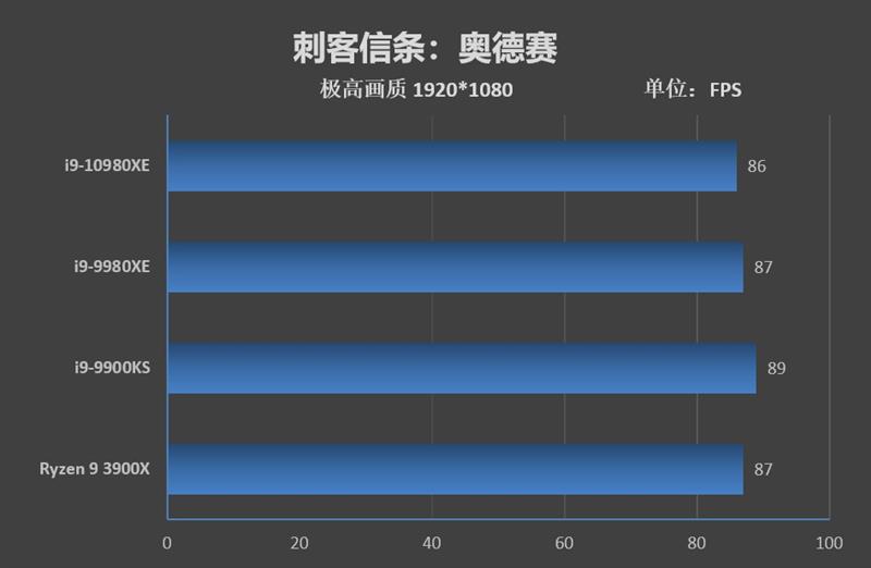 全核4.8GHz轻轻松松！i9-10980XE评测：这才是值得发烧友拥有的顶级处理器