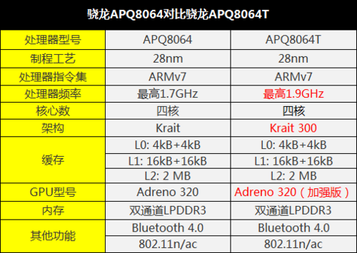 新老四核对决 骁龙600比APQ8064强多少? 