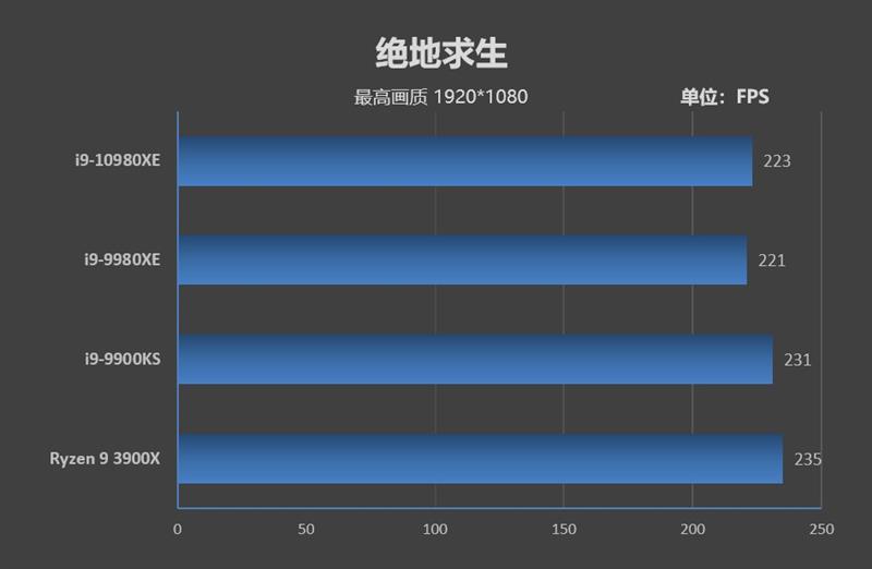 全核4.8GHz轻轻松松！i9-10980XE评测：这才是值得发烧友拥有的顶级处理器