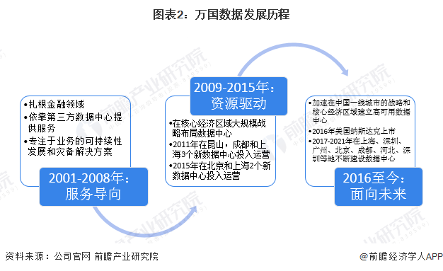 图表2：万国数据发展历程