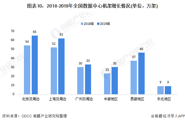 图表10：2018-2019年全国数据中心机架增长情况(单位：万架)