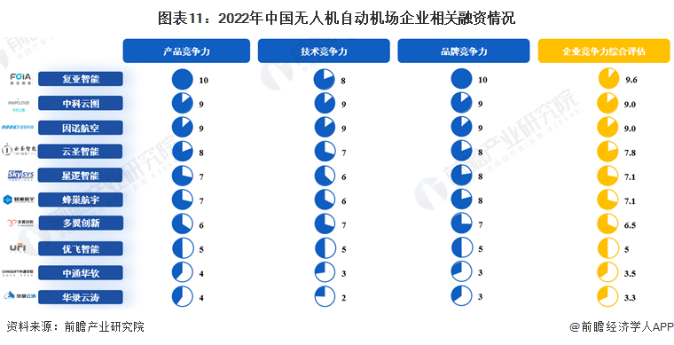 图表11：2022年中国无人机自动机场企业相关融资情况