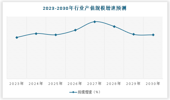 近年来我国经济建设取得了巨大成就，经济发展速度跃入世界前列，并保持中高速发展水平，国内生产总值位居世界第二，世界经济增长贡献率超过30%，对外贸易、投资、外汇储备等均居于世界前列。经济体制协调发展并不断健全，基础设施建设不断推进，经济竞争力和创新能力不断增强。在此背景下预计到2030年，我国卫星通信终端行业产值增速约为**%。