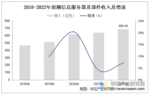 2018-2022年浪潮信息服务器及部件收入及增速