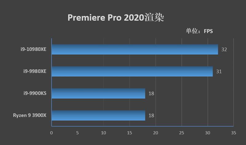 全核4.8GHz轻轻松松！i9-10980XE评测：这才是值得发烧友拥有的顶级处理器