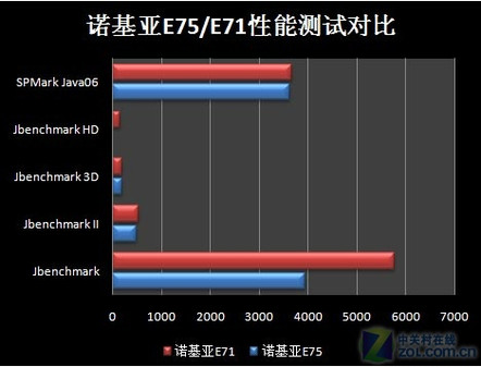 双键盘S60全能新机 诺基亚E75评测 