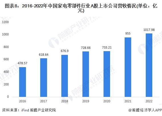 图表8：2016-2022年中国家电零部件行业A股上市公司营收情况(单位：亿元)