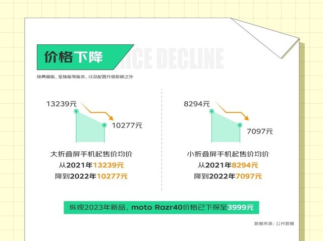 2023上半年京东折叠屏手机销量同比增长超100% 京东携手厂商共推品类发展