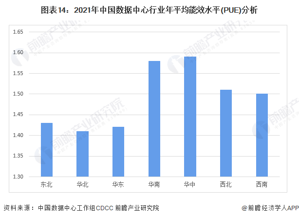 图表14：2021年中国数据中心行业年平均能效水平(PUE)分析