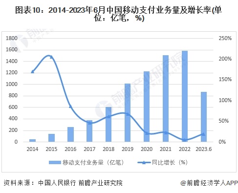 图表10：2014-2023年6月中国移动支付业务量及增长率(单位：亿笔，%)