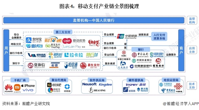 图表4：移动支付产业链全景图梳理