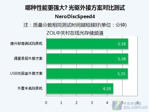 哪种性能更强大? 光驱外接方案对比 