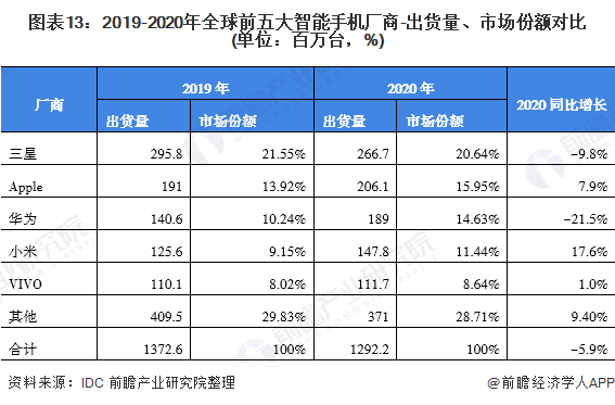 图表13：2019-2020年全球前五大智能手机厂商-出货量、市场份额对比(单位：百万台，%)