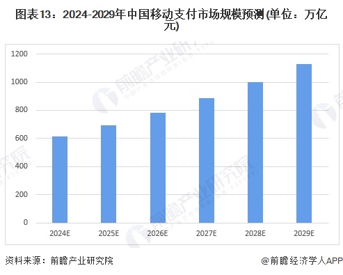 图表13：2024-2029年中国移动支付市场规模预测(单位：万亿元)