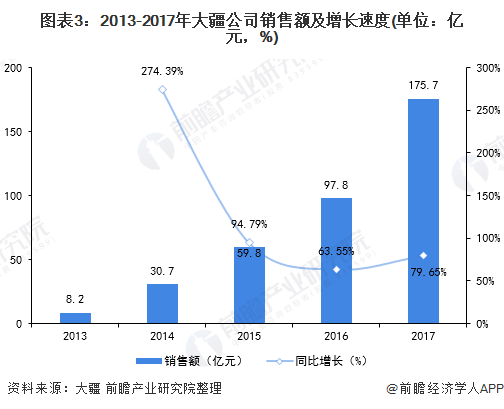 图表3：2013-2017年大疆公司销售额及增长速度(单位：亿元，%)