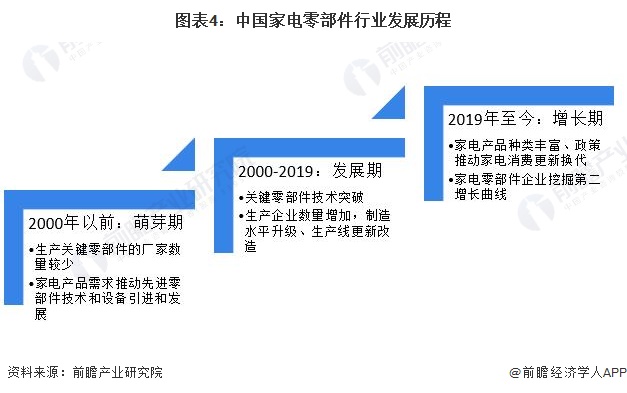 图表4：中国家电零部件行业发展历程