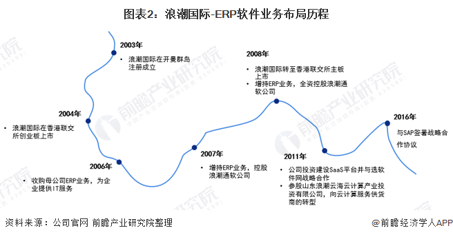 图表2：浪潮国际-ERP软件业务布局历程