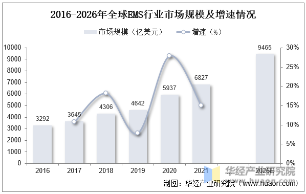 2016-2026年全球EMS行业市场规模及增速情况