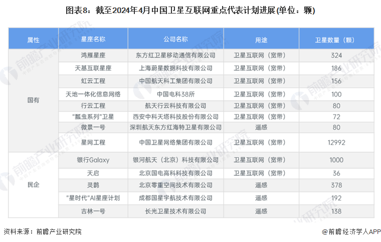 图表8：截至2024年4月中国卫星互联网重点代表计划进展(单位：颗)