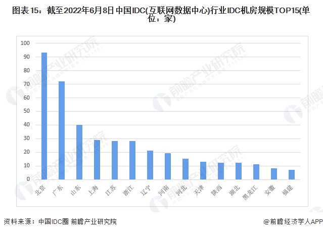 图表15：截至2022年6月8日中国IDC(互联网数据中心)行业IDC机房规模TOP15(单位：家)