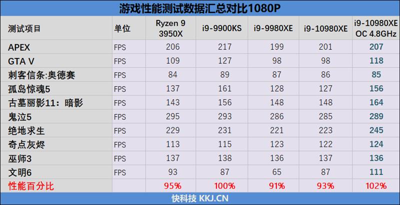 全核4.8GHz轻轻松松！i9-10980XE评测：这才是值得发烧友拥有的顶级处理器