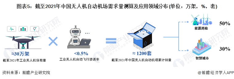 图表5：截至2021年中国无人机自动机场需求量测算及应用领域分布(单位：万架，%，套)