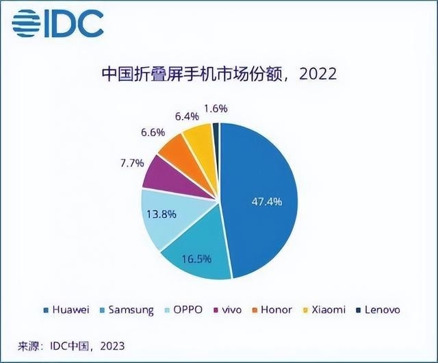 alaxy Z Fold 5小幅升级，三星“躺平”式迭代 国内厂商开始“外卷”