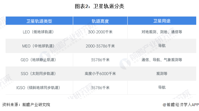 图表2：卫星轨道分类