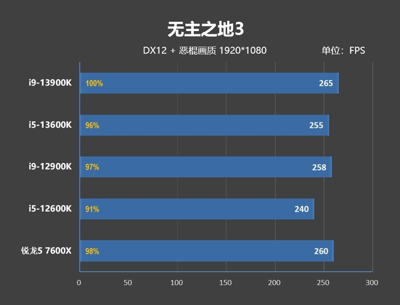 新王驾临！酷睿i9-13900K/i5-13600K首发评测：ROG MAXIMUS Z690 HERO降压神板