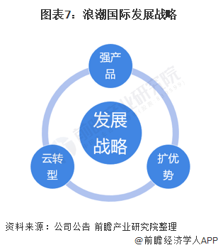 图表7：浪潮国际发展战略