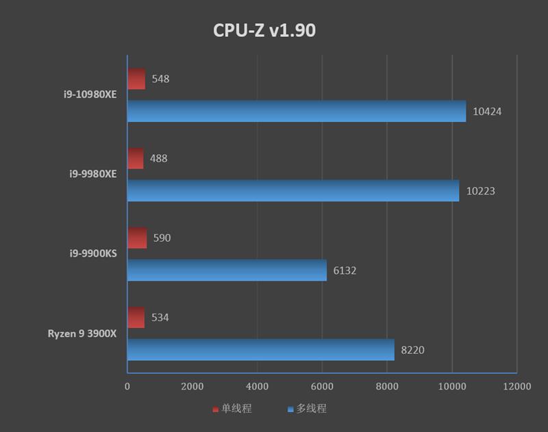 全核4.8GHz轻轻松松！i9-10980XE评测：这才是值得发烧友拥有的顶级处理器