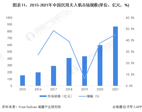 图表11：2015-2021年中国民用无人机市场规模(单位：亿元，%)