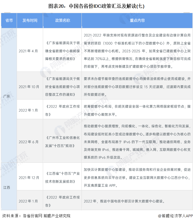 图表20：中国各省份IDC政策汇总及解读(七)