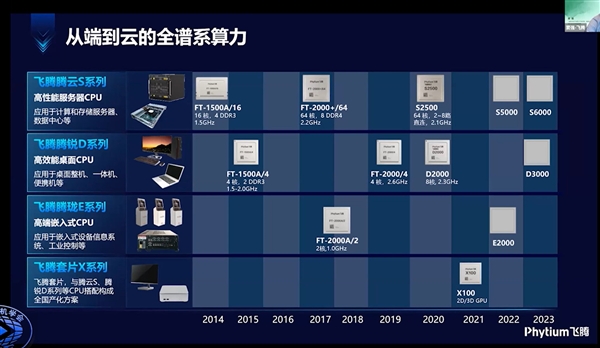 7nm不让用！飞腾腾云5000C CPU公布：80核心变64核心 性能大大缩水