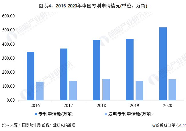 图表4：2016-2020年中国专利申请情况(单位：万项)